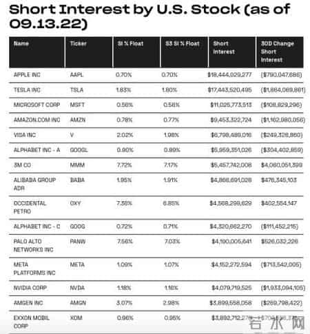 苹果成华尔街头号做空目标,苹果成华尔街头号做空目标：空头头寸达184亿美元 两年多来首次超越特斯拉