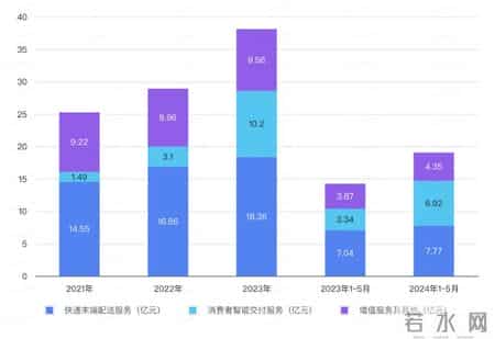 丰巢三年亏了快40亿,连5毛钱都要计较的丰巢，三年亏了快40亿