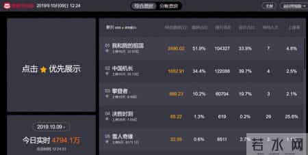 中国机长票房破10亿,中国机长票房破10亿的是谁