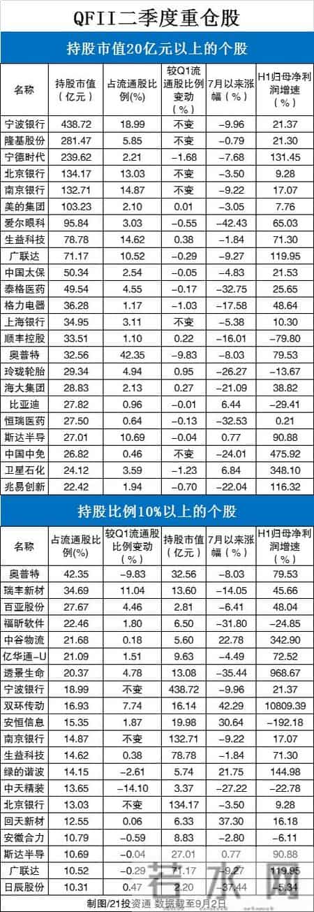 qfii重仓股,QFII最新重仓股出炉：4股股价两月涨超100%，更有8个交易日涨超150%（名单）