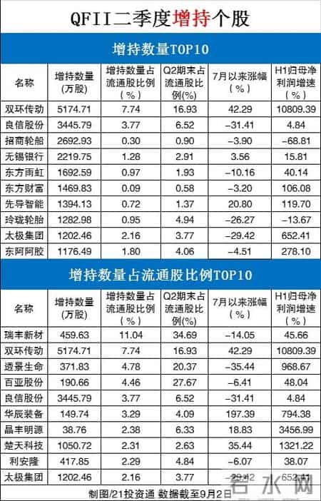 qfii重仓股,QFII最新重仓股出炉：4股股价两月涨超100%，更有8个交易日涨超150%（名单）