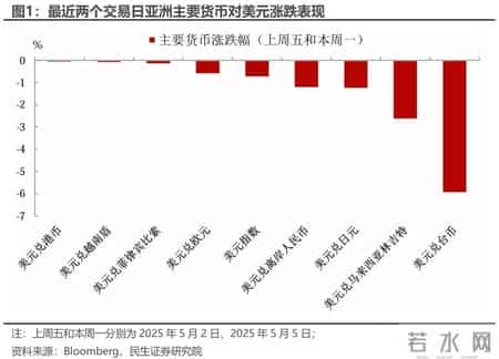 亚洲外汇,到底有没有“神秘协议”？亚洲货币全线暴涨，真正原因是啥？