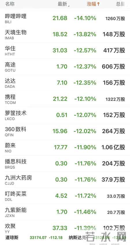 中概股惨遭血洗，40只个股大跌超10%！证监会深夜紧急回应！高盛宣布退出俄罗斯市场