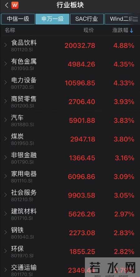 A股大涨，原因找到了！18家基金公司最新研判