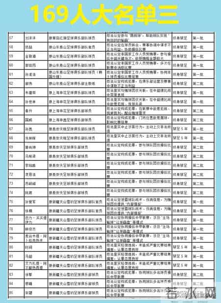 第二批禁足名单公布，从09反腐到两次禁足169人上榜，分析一下