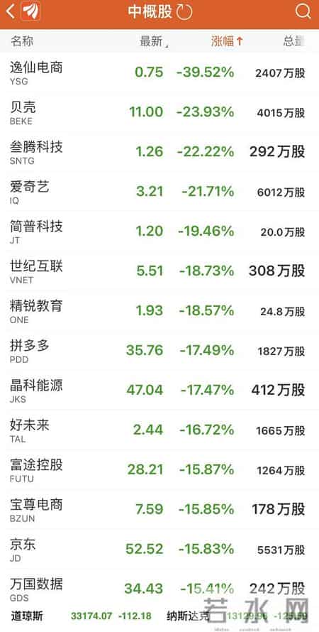 中概股惨遭血洗，40只个股大跌超10%！证监会深夜紧急回应！高盛宣布退出俄罗斯市场