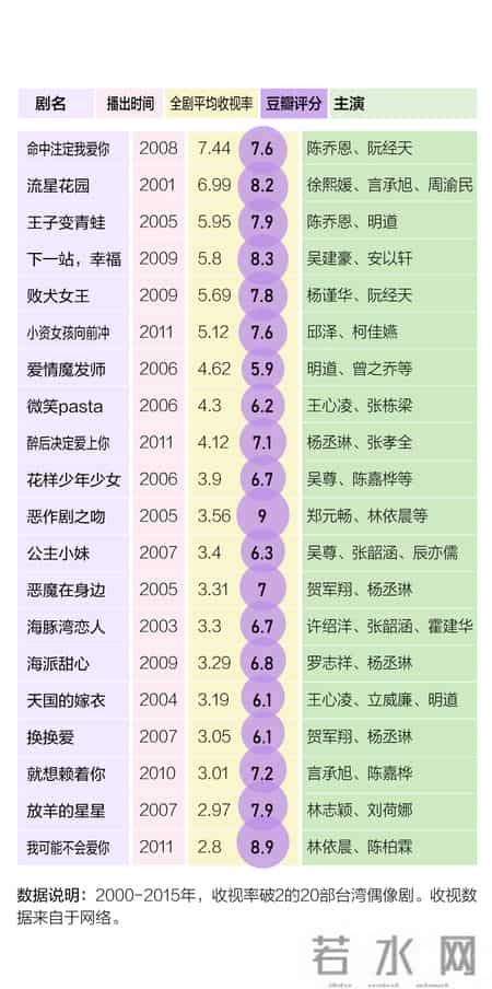 王心凌们迎第二春?“考古”那些年我们追的台剧男女主角丨图数馆