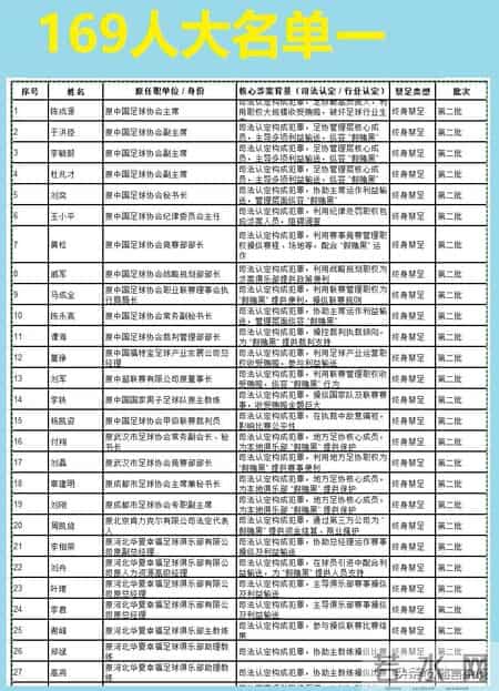 第二批禁足名单公布，从09反腐到两次禁足169人上榜，分析一下