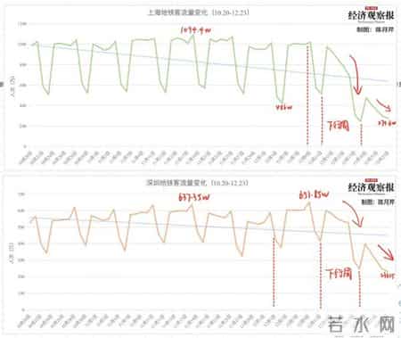 哪些城市的地铁客流回来了？附各城市新冠病毒感染达峰时间（预测）