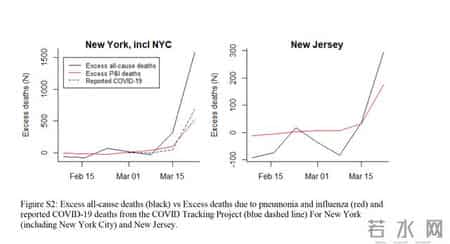 研究称美新冠早期死亡被低估