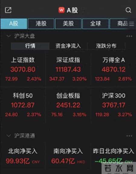 A股大涨，原因找到了！18家基金公司最新研判