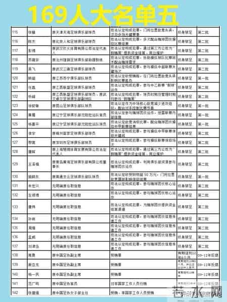 第二批禁足名单公布，从09反腐到两次禁足169人上榜，分析一下