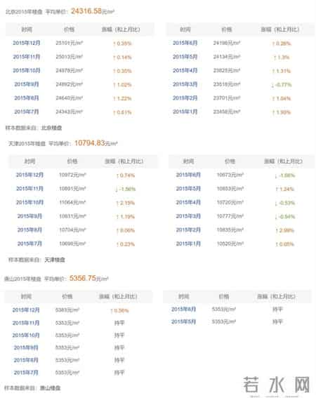 唐山楼市陷入谷底