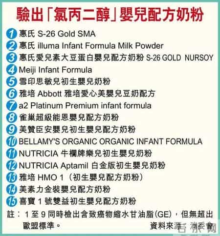 美赞臣奶粉标签不符合规定被立案 还被查出含致癌物氯丙二醇