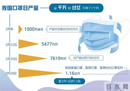 口罩日产2000万只