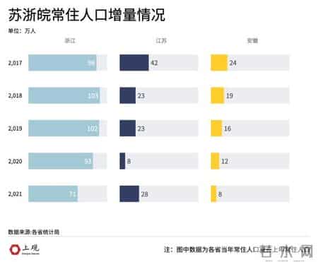 这几个劳务输出大市也不想“生”了？长三角的出生率隐忧