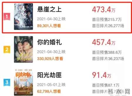 古天乐新电影预售票房领跑五一档