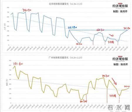 哪些城市的地铁客流回来了？附各城市新冠病毒感染达峰时间（预测）