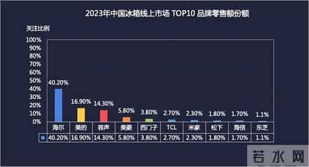 冰箱界4朵金花，如今咋样了？3家易主，仅它成为国内家电第一品牌