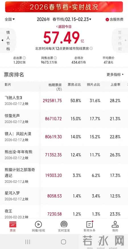 2026春节档总票房57.49亿收官！《飞驰3》强势夺冠，《镖人》成功逆袭