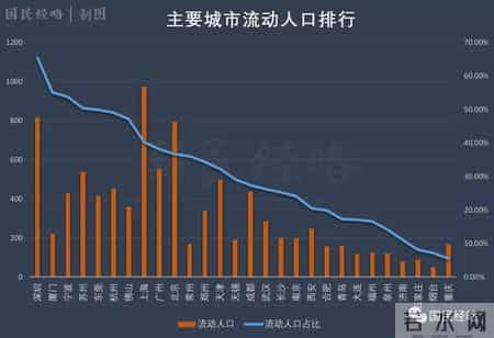 春节空城排行：广深佛莞全部入围，杭州郑州成都跻身前十