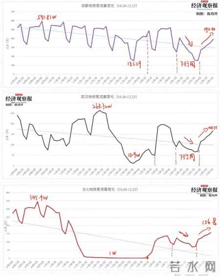哪些城市的地铁客流回来了？附各城市新冠病毒感染达峰时间（预测）