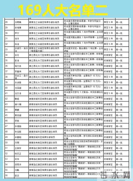 第二批禁足名单公布，从09反腐到两次禁足169人上榜，分析一下