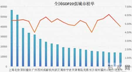 2015gdp中国城市排名