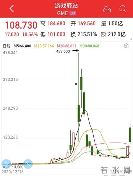 游戏驿站周内涨超167%，散户逼空大战是否卷土重来？