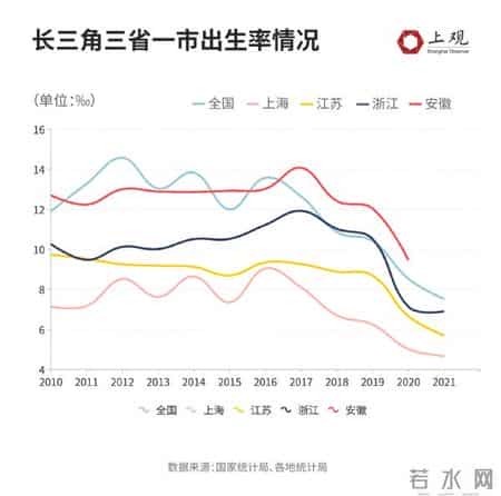 这几个劳务输出大市也不想“生”了？长三角的出生率隐忧