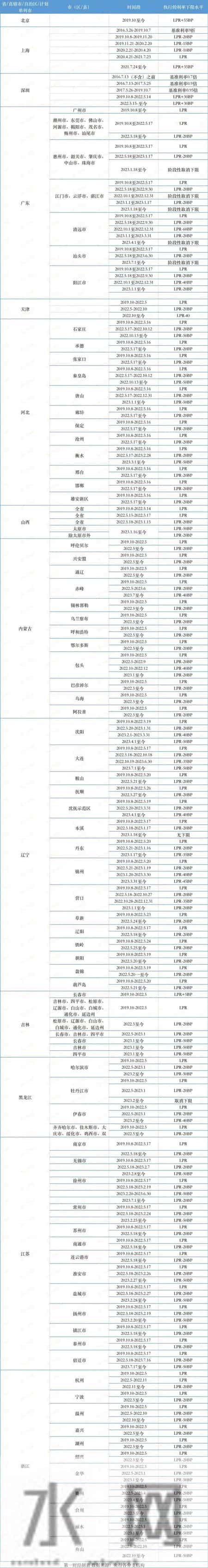 31地首套房贷利率下限全出炉