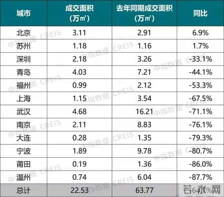 重点城市成交低迷，多地出台“救市”政策