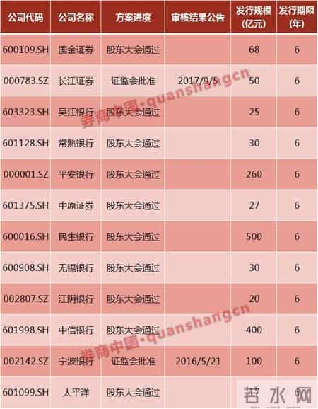 零成本申购的“雨虹转债”错过了还有！4券商8银行拟发可转债