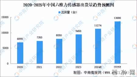 二维力传感器,2024年中国人形机器人赛道六维力传感器行业市场前景预测研究报告