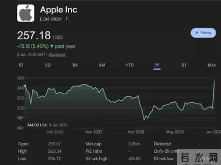 苹果市值一夜暴涨1761亿美元,苹果市值一夜蒸发3000亿