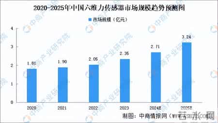二维力传感器,2024年中国人形机器人赛道六维力传感器行业市场前景预测研究报告