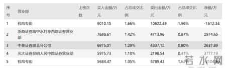 浙江建投股吧,10万股民揪心！逆势暴涨500%之后，二股东要“跑”了……