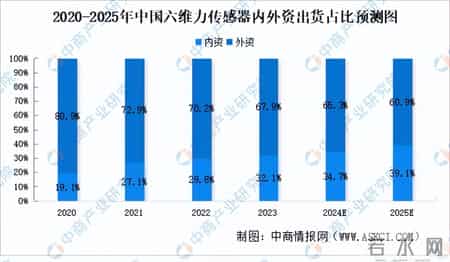 二维力传感器,2024年中国人形机器人赛道六维力传感器行业市场前景预测研究报告