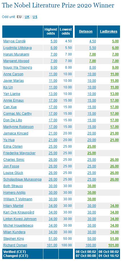 来自英国博彩公司Nicer Odds的实时赔率（截止至2020年10月8日16:00）
