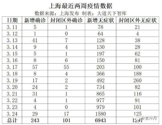 上海,请立即全面封城管控:感染突破1万例,外溢18省59市,没有任何理由继续实行“非必要不封控”!