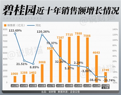 “宇宙级大雷”：碧桂园全面爆雷！