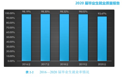 96%就业率实为20%，大学今年还敢造假吗？