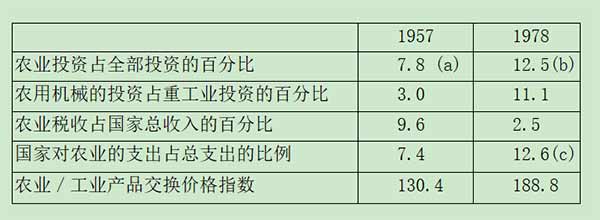 《中国革命的道路：论解放后两条路线的斗争》丨第一部份：农业发展的两条路线斗争-激流网