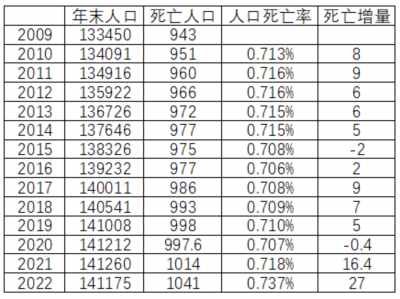 子午-2020-2022年“超额死亡”分析