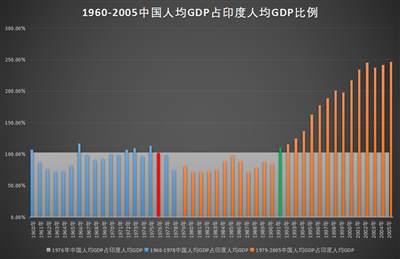 井冈山观心-从经济数据看《关于建国以来党的若干历史问题的决议》《邓选》是否完全实事求是？《邓选》学习92