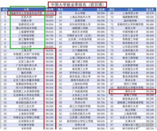 96%就业率实为20%，大学今年还敢造假吗？