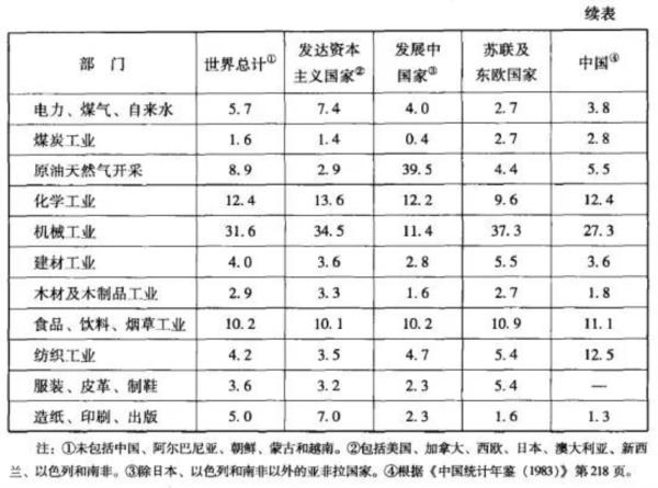 【经济史读书笔记】(1)1977-1978的情况