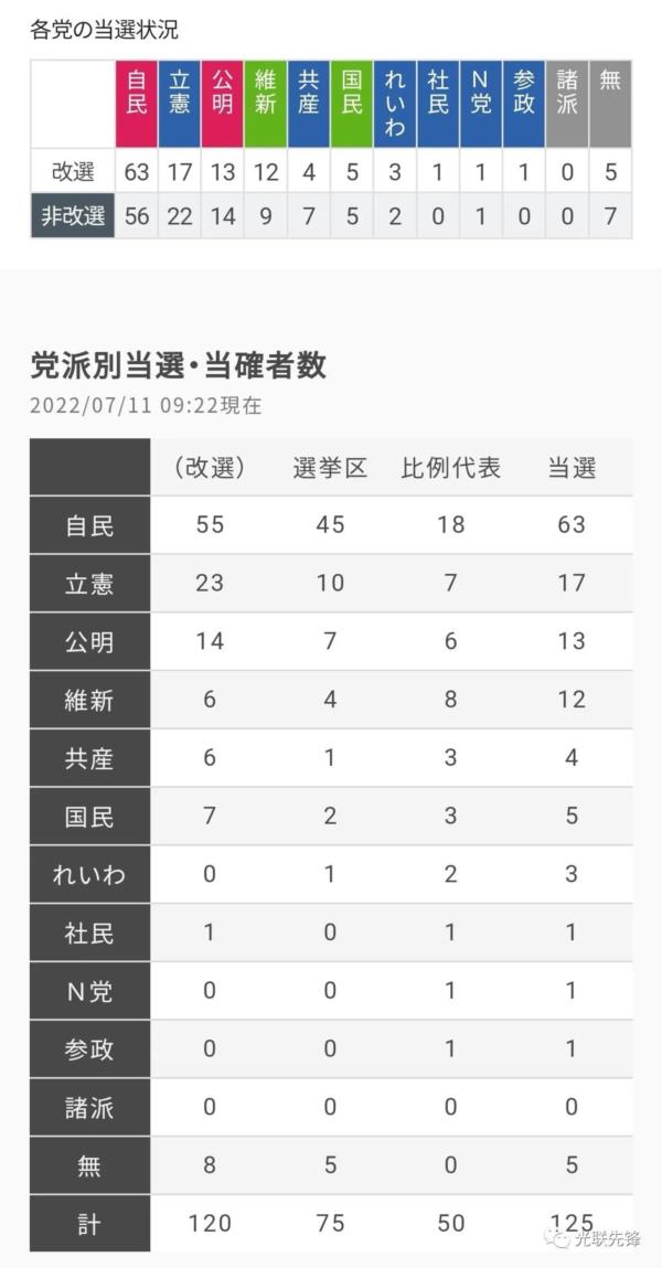 日本参院选结果公布，日共席位再减，右翼势力上升，“和平宪法”或危在旦夕