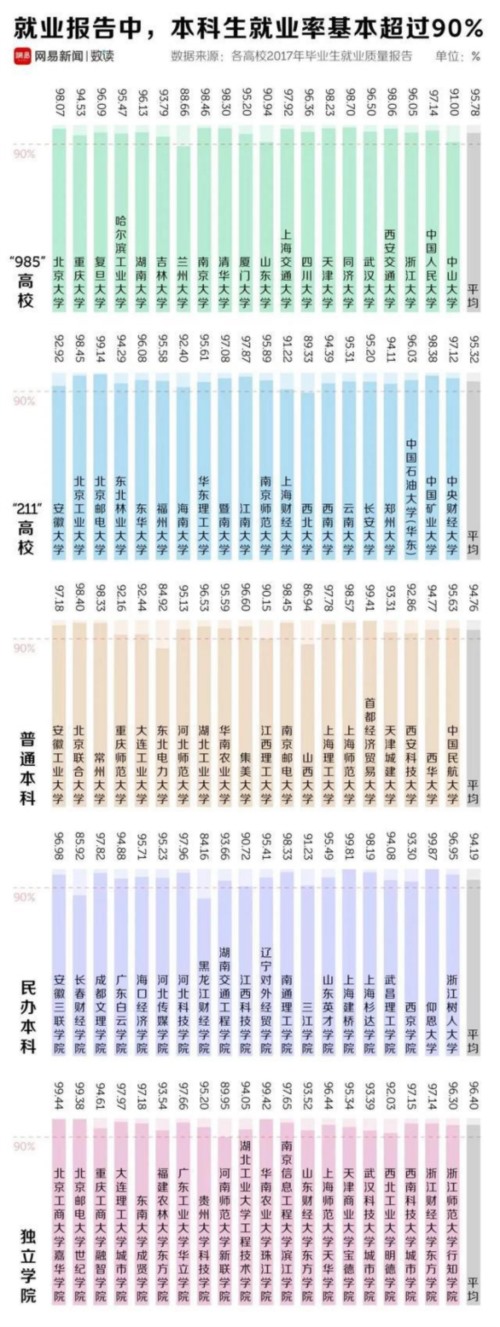 96%就业率实为20%，大学今年还敢造假吗？
