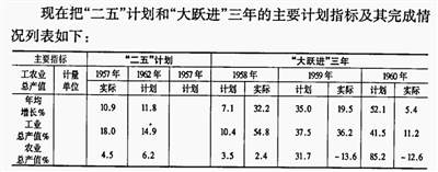 井冈山观心-从经济数据看《关于建国以来党的若干历史问题的决议》《邓选》是否完全实事求是？《邓选》学习92